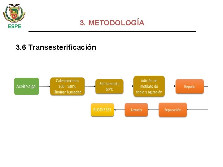  ESPE 3. METODOLOGÍA 3. 6 Transesterificación 