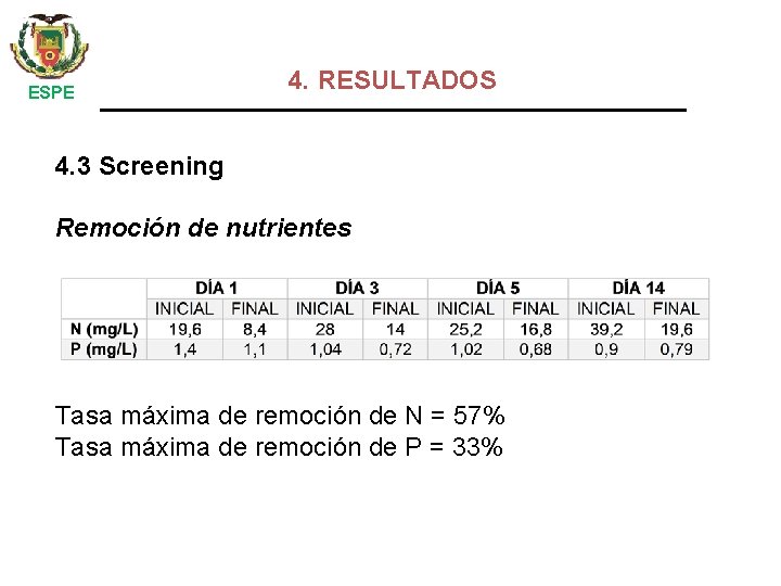  ESPE 4. RESULTADOS 4. 3 Screening Remoción de nutrientes Tasa máxima de remoción