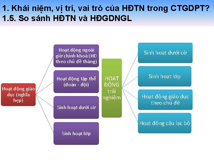 1. Khái niệm, vị trí, vai trò của HĐTN trong CTGDPT? 1. 5. So