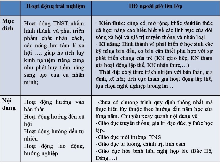 Hoạt động trải nghiệm HĐ ngoài giờ lên lớp Mục đích Hoạt động TNST