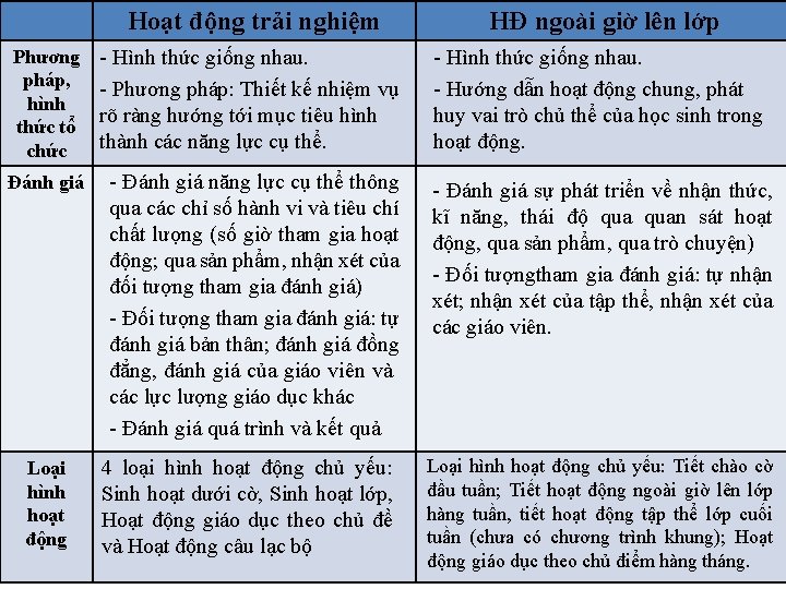 Hoạt động trải nghiệm HĐ ngoài giờ lên lớp Phương pháp, hình thức tổ