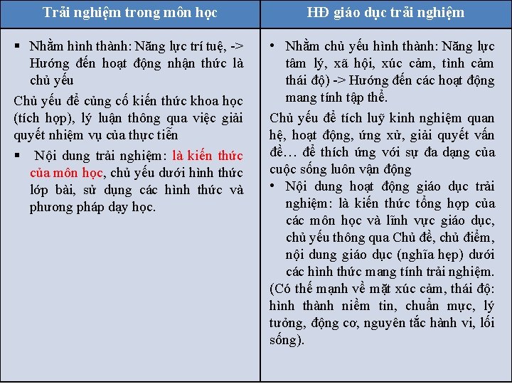 Trải nghiệm trong môn học HĐ giáo dục trải nghiệm § Nhằm hình thành: