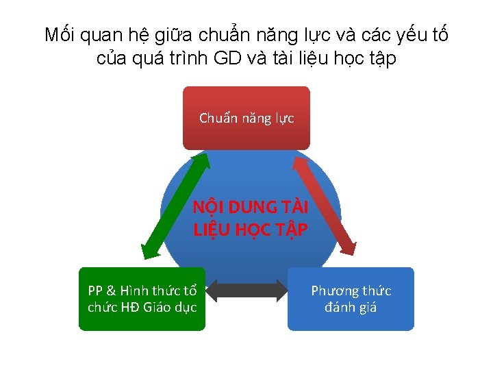 Mối quan hệ giữa chuẩn năng lực và các yếu tố của quá trình