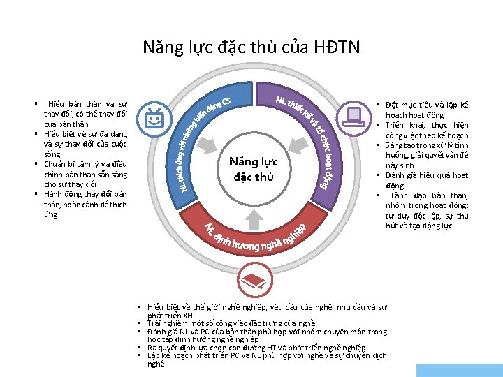 Năng lực đặc thù của HĐTN Hiểu bản thân và sự thay đổi, có