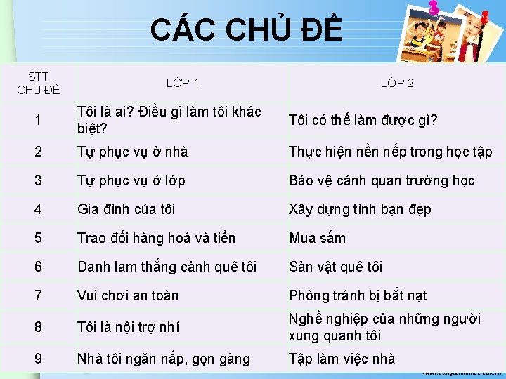 CÁC CHỦ ĐỀ STT CHỦ ĐỀ LỚP 1 LỚP 2 1 Tôi là ai?