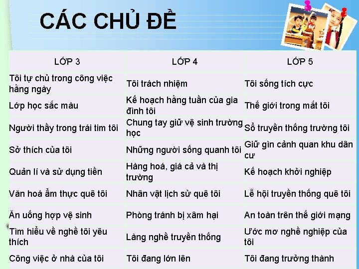 CÁC CHỦ ĐỀ LỚP 3 Tôi tự chủ trong công việc hằng ngày LỚP