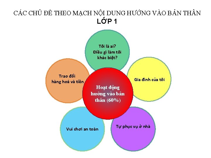 CÁC CHỦ ĐỀ THEO MẠCH NỘI DUNG HƯỚNG VÀO BẢN TH N LỚP 1