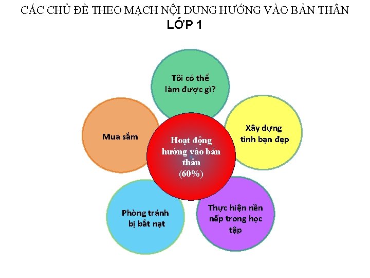 CÁC CHỦ ĐỀ THEO MẠCH NỘI DUNG HƯỚNG VÀO BẢN TH N LỚP 1