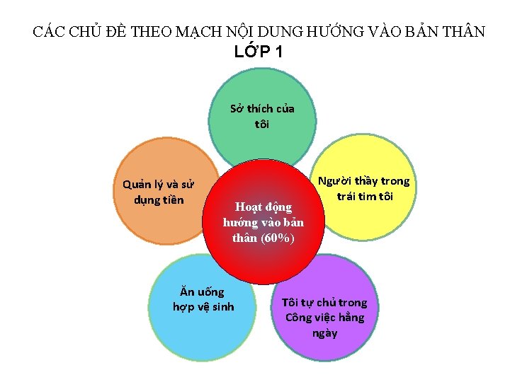 CÁC CHỦ ĐỀ THEO MẠCH NỘI DUNG HƯỚNG VÀO BẢN TH N LỚP 1