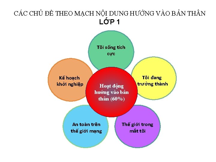 CÁC CHỦ ĐỀ THEO MẠCH NỘI DUNG HƯỚNG VÀO BẢN TH N LỚP 1