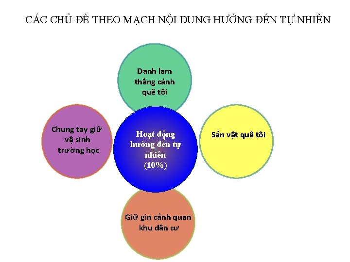 CÁC CHỦ ĐỀ THEO MẠCH NỘI DUNG HƯỚNG ĐẾN TỰ NHIÊN Danh lam thắng