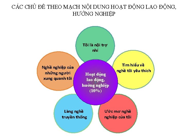 CÁC CHỦ ĐỀ THEO MẠCH NỘI DUNG HOẠT ĐỘNG LAO ĐỘNG, HƯỚNG NGHIỆP Tôi