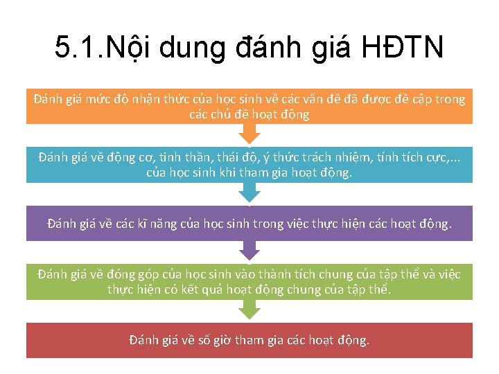 5. 1. Nội dung đánh giá HĐTN Đánh giá mức độ nhận thức của