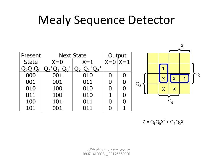 Mealy Sequence Detector X 1 Q 2 X X 1 Q 1 Z =