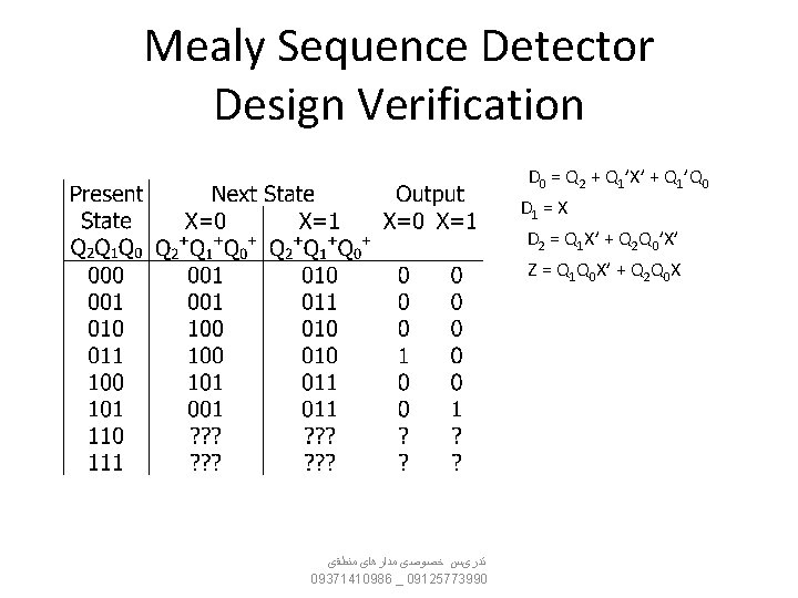 Mealy Sequence Detector Design Verification D 0 = Q 2 + Q 1’X’ +