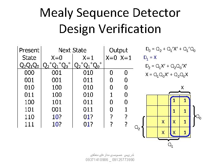 Mealy Sequence Detector Design Verification D 0 = Q 2 + Q 1’X’ +