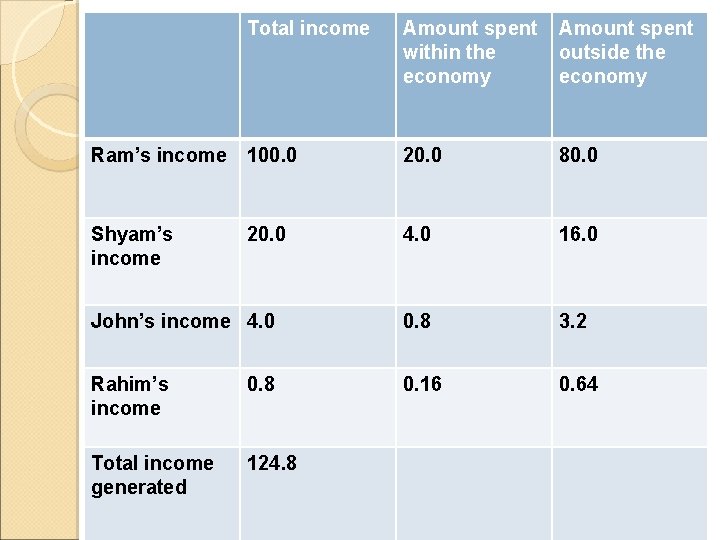 Total income Amount spent within the economy Amount spent outside the economy Ram’s income