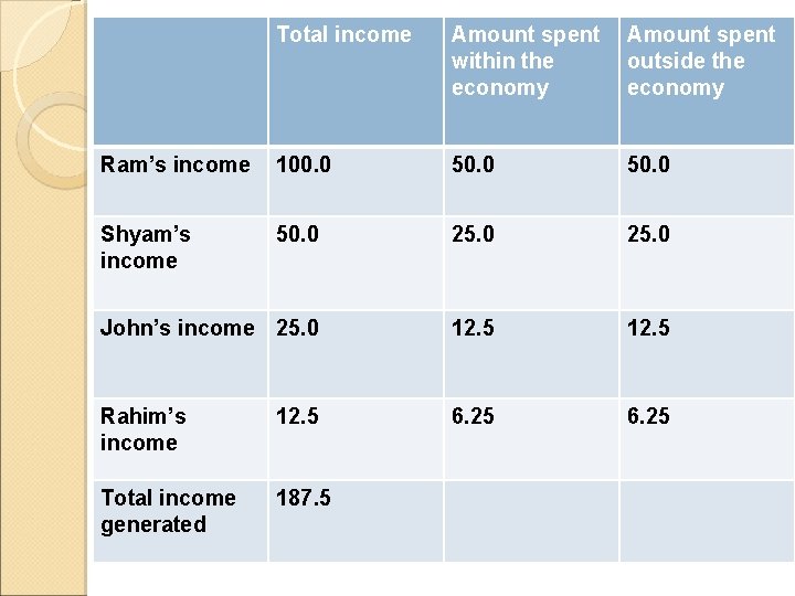 Total income Amount spent within the economy Amount spent outside the economy Ram’s income Total income Amount spent within the economy Amount spent outside the economy Ram’s income