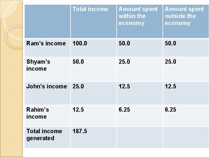 Total income Amount spent within the economy Amount spent outside the economy Ram’s income