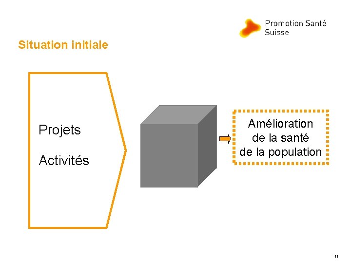 Situation initiale Projets Activités Amélioration de la santé de la population 11 