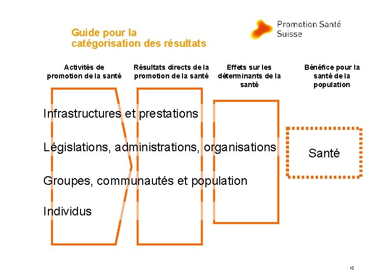 Guide pour la catégorisation des résultats Activités de promotion de la santé Résultats directs