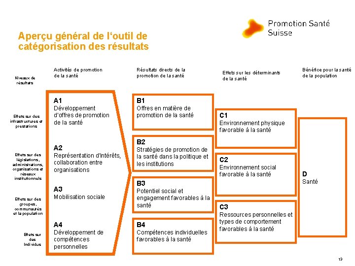 Aperçu général de l‘outil de catégorisation des résultats Niveaux de résultats Effets sur des