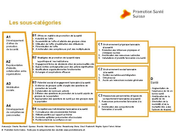 Les sous-catégories A 1 Développement d’offres de promotion de la santé B 1 2.