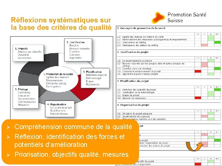 Réflexions systématiques sur la base des critères de qualité Ø Ø Ø Compréhension commune