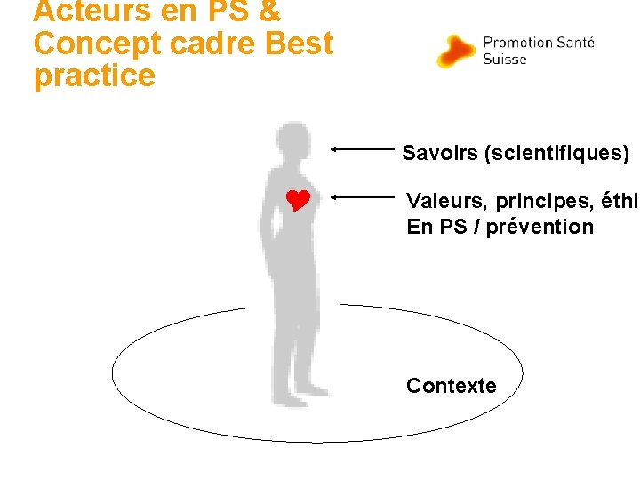 Acteurs en PS & Concept cadre Best practice Savoirs (scientifiques) Valeurs, principes, éthiq En