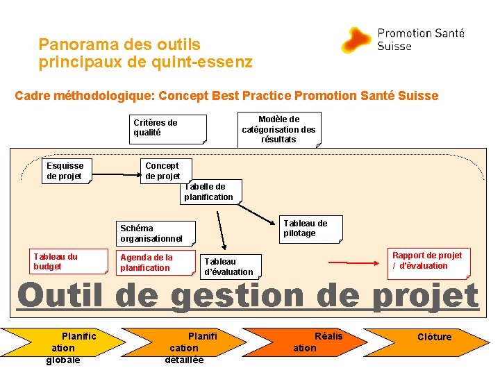 Panorama des outils principaux de quint-essenz Cadre méthodologique: Concept Best Practice Promotion Santé Suisse