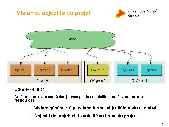 Vision et objectifs du projet Exemple de vision Amélioration de la santé des jeunes