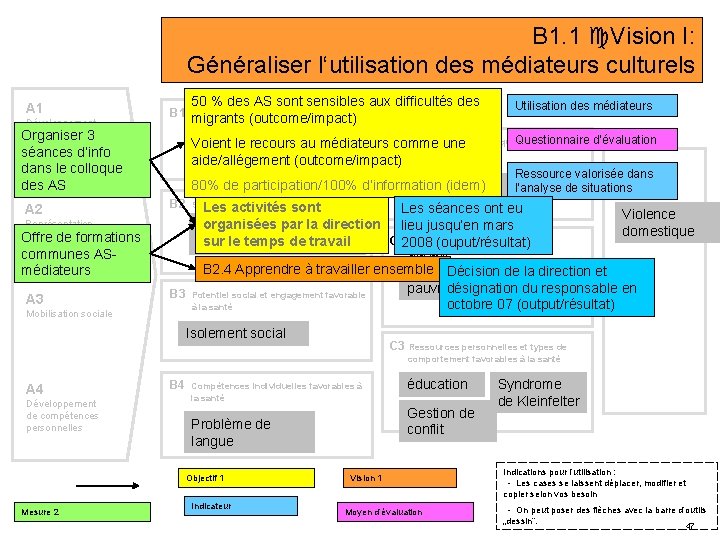 B 1. 1 Vision I: Généraliser l‘utilisation des médiateurs culturels A 1 Entwicklung Développement