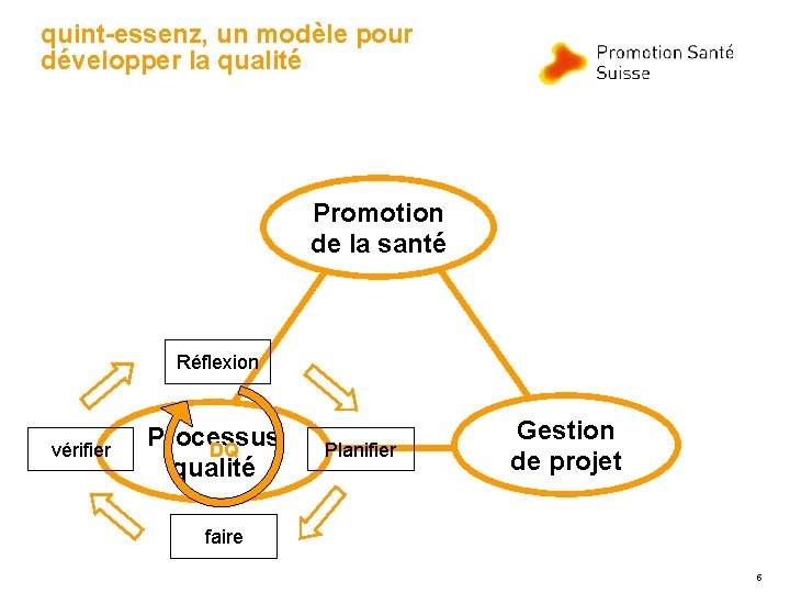 quint-essenz, un modèle pour développer la qualité Promotion de la santé Réflexion vérifier Processus