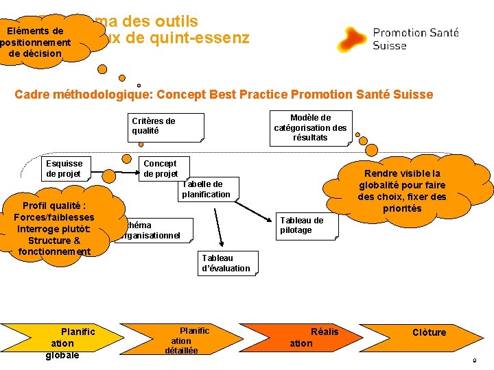 Panorama des outils principaux de quint-essenz Eléments de positionnement de décision Cadre méthodologique: Concept