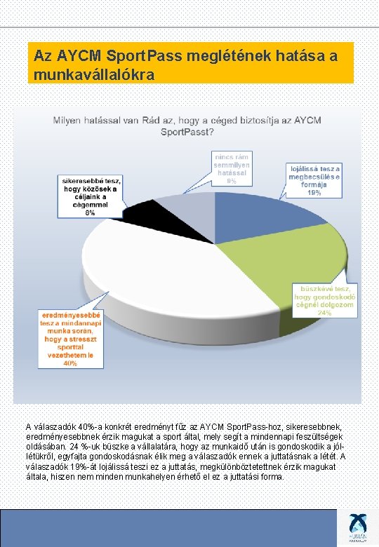 Az AYCM Sport. Pass meglétének hatása a munkavállalókra A válaszadók 40%-a konkrét eredményt fűz