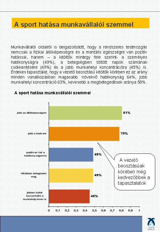 A sport hatása munkavállalói szemmel Munkavállalói oldalról is beigazolódott, hogy a rendszeres testmozgás nemcsak