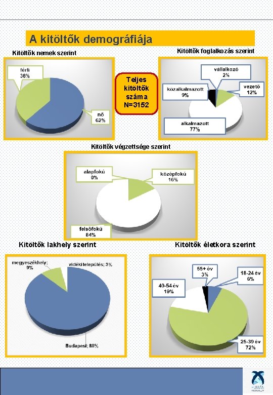 A kitöltők demográfiája Kitöltők foglalkozás szerint Kitöltők nemek szerint Teljes kitöltők száma N=3152 Kitöltők