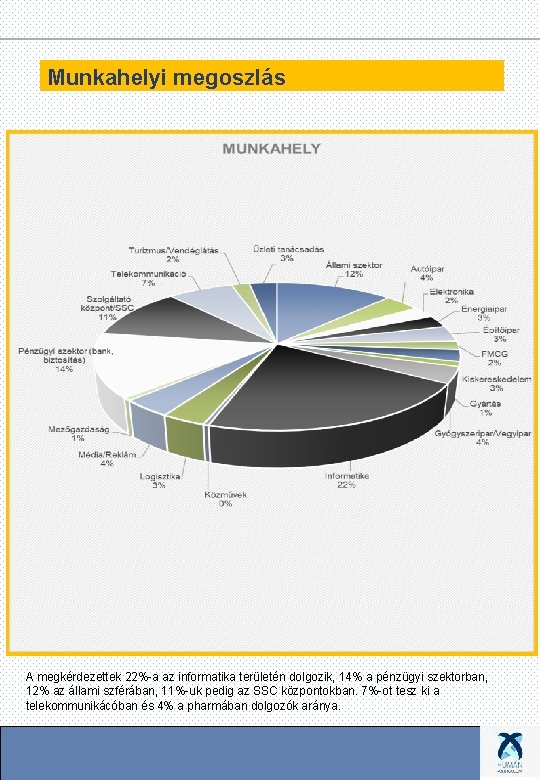 Munkahelyi megoszlás A megkérdezettek 22%-a az informatika területén dolgozik, 14% a pénzügyi szektorban, 12%