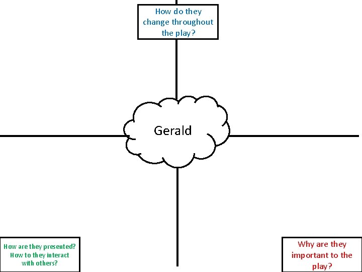 How do they change throughout the play? Gerald How are they presented? How to