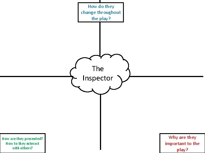 How do they change throughout the play? The Inspector How are they presented? How