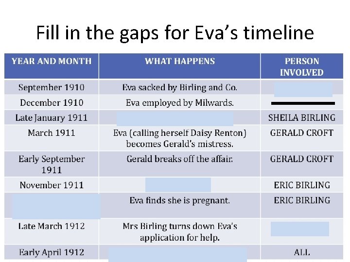 Fill in the gaps for Eva’s timeline 