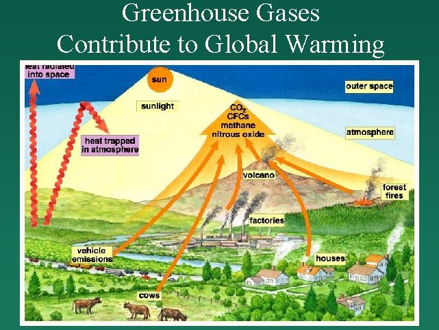 Greenhouse Gases Contribute to Global Warming 