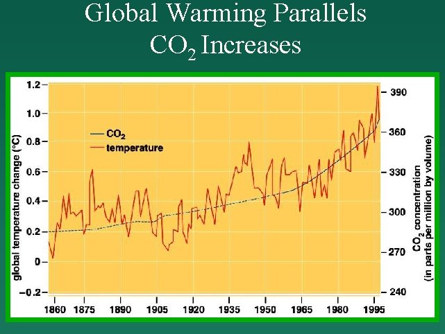 Global Warming Parallels CO 2 Increases 