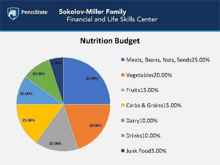 Nutrition Budget Meats, Beans, Nuts, Seeds 25. 00% 10. 00% 25. 00% Vegetables 20.