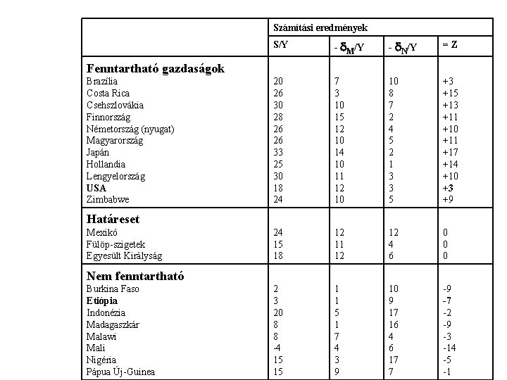 Számítási eredmények S/Y - M/Y - N/Y =Z 20 26 30 28 26 26