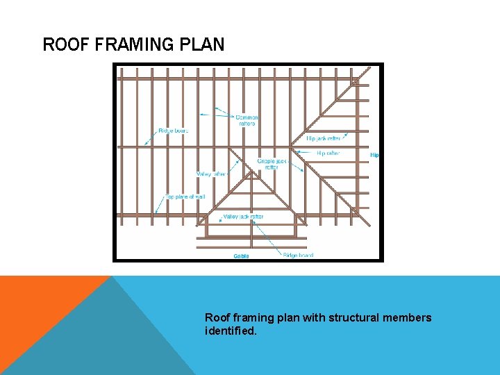 ROOF FRAMING PLAN Roof framing plan with structural members identified. 