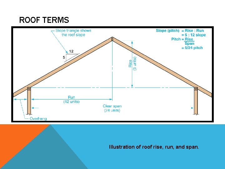 ROOF TERMS Illustration of roof rise, run, and span. 
