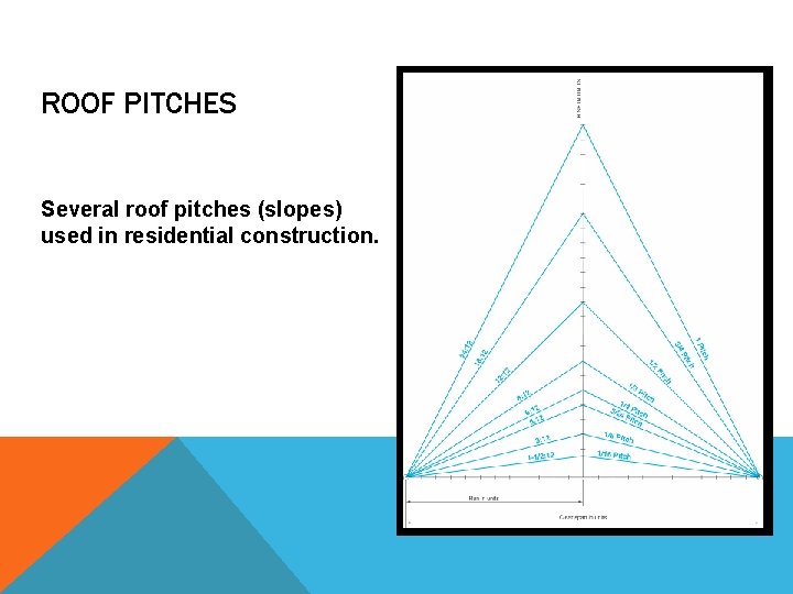 ROOF PITCHES Several roof pitches (slopes) used in residential construction. 