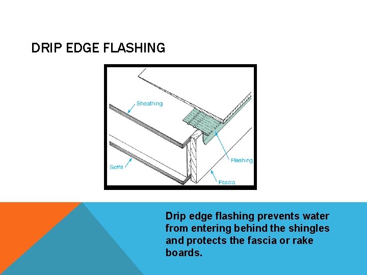 DRIP EDGE FLASHING Drip edge flashing prevents water from entering behind the shingles and