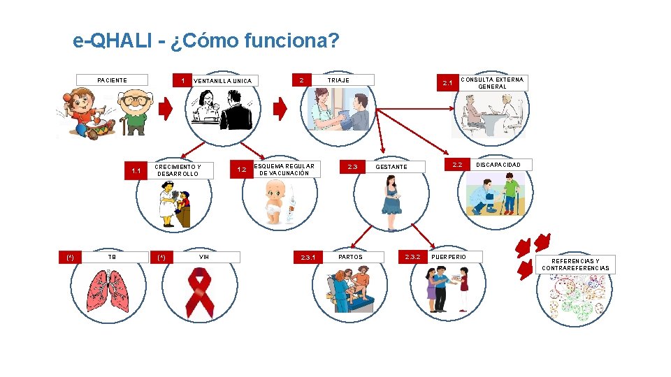 e-QHALI - ¿Cómo funciona? PACIENTE 1 1. 1 (*) TB VENTANILLA UNICA CRECIMIENTO Y